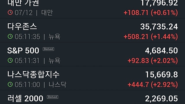 [12/8]오미크론 우려 완화에 기술주 랠리...애플 3.5%↑