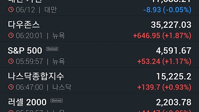[12/7]오미크론 우려 진정, 다우 1.8% 상승...여행주 강세