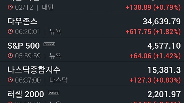 [12/3]뉴욕증시, 오미크론 낙폭과대 반등…델타항공 9%↑