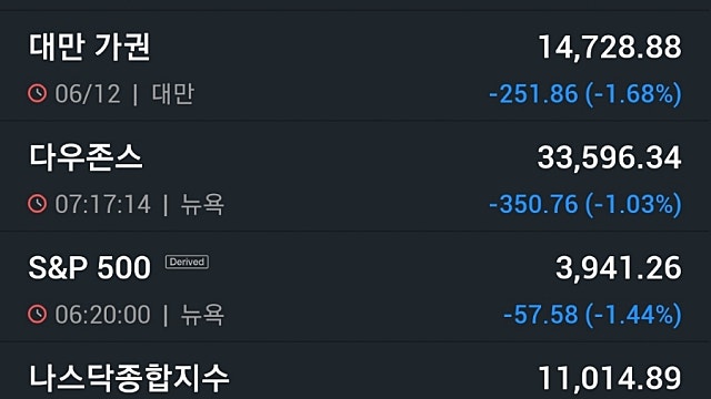 [12/7]뉴욕증시, 월가 거물들 침체 경고에 일제히 휘청 '메타 6.7%↓'…유가 급락·비트코인 혼조