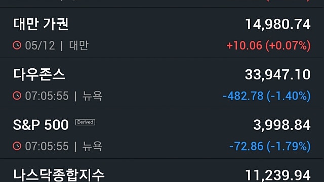 [12/6]뉴욕증시, 금리상승·긴축우려 투심 악화 하락 ‘테슬라 6.37%↓’…유가·비트코인 하락