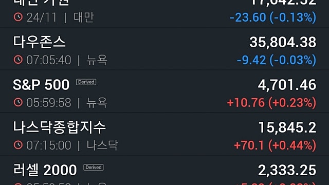 [11/25]뉴욕증시, 금리 조기 인상론에 혼조마감…리비안 4%↓