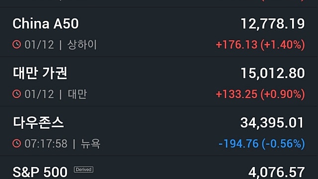 [레포트]뉴욕증시, 고용보고서 발표 대기하며 혼조…‘넷플릭스 3.74%↑’ 유가 상승·비트코인 하락
