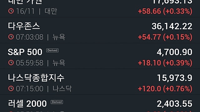 [11/17]뉴욕증시, 경기지표 개선에 상승…루시드, 포드 시총 추월