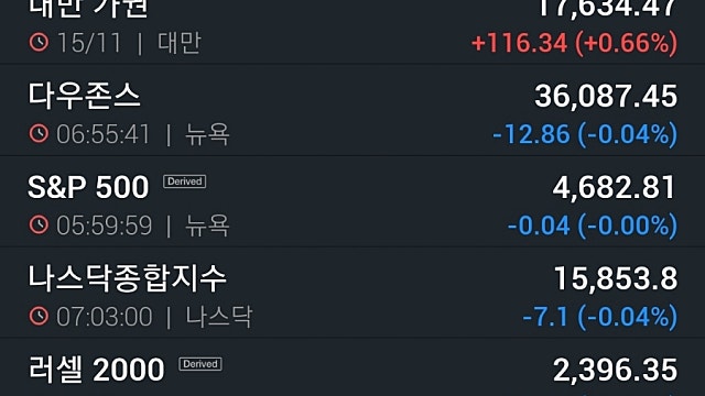 [11/16]뉴욕증시, 고점 부담에 숨고르기…테슬라 1.9%↓ 리비안 15%↑