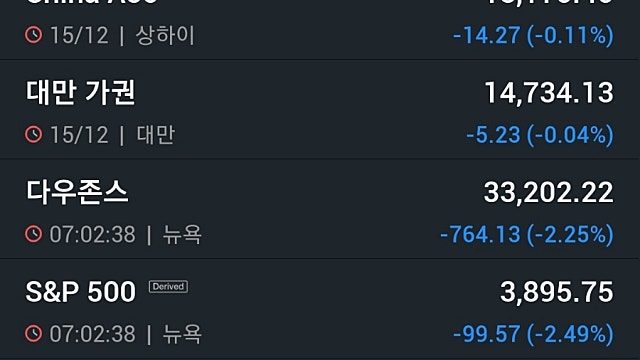 [12/16]뉴욕증시, ‘R의 공포’ 속 경제지표 부진에 일제 급락 ‘넷플릭스 8.63%↓’…유가·비트코인 하락