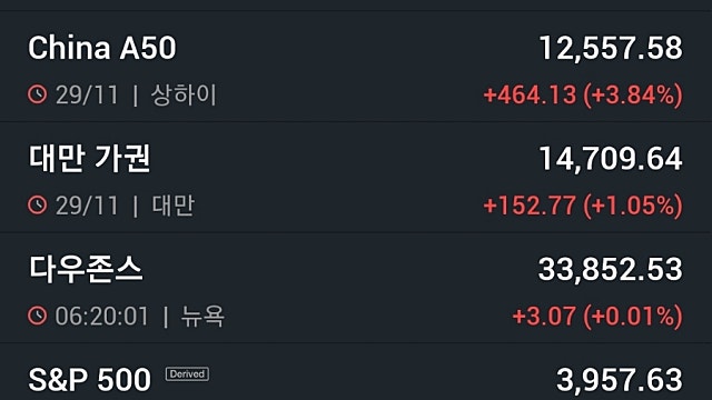[11/30]뉴욕증시, 中 시위 파장·파월 발언 앞두고 혼조…유가·비트코인 상승