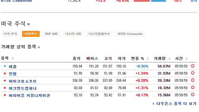 [11/9]`인프라법 통과` S&P 4,700 돌파…테슬라 4.8%↓