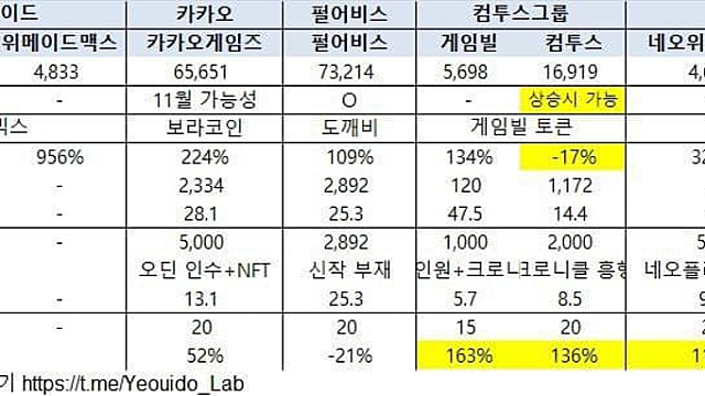 위메이드+카카오게임즈+펄어비스+게임빌+컴투스+네오위즈+서울옥션