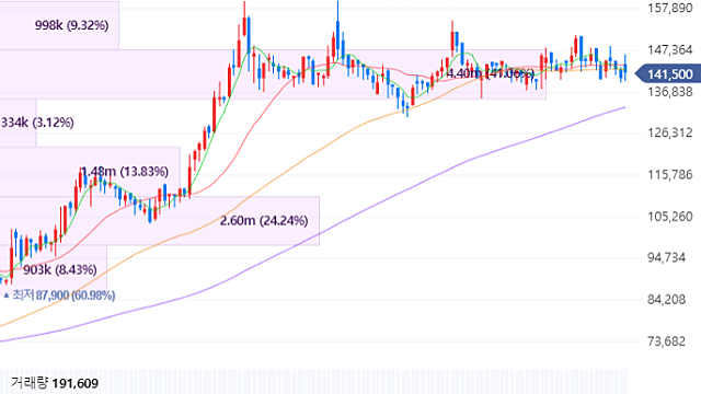 [골프존]3분기 어닝서프라이즈. 피크아웃인가?