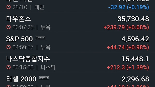 [10/29]GDP 부진에도 나스닥 최고치 경신…포드 8.7%↑