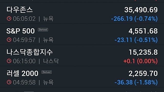 [10/28]뉴욕증시, 차익 매물에 다우·S&P 하락…알파벳 4.9%↑
