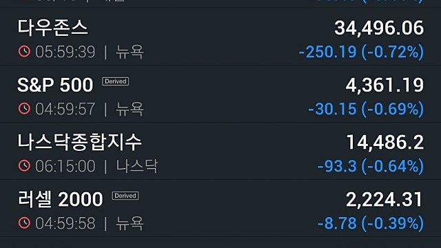 [10/12]뉴욕증시, 어닝 앞두고 고유가에 발목...JP모간 2.1%↓ 