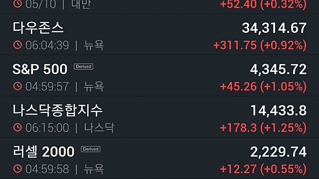 [10/6]대형기술주 저가 매수세…나스닥 1.25% 반등
