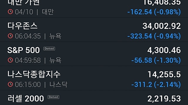 [10/5]뉴욕증시, 기술주 하락에 '휘청'…페이스북 4.9%↓