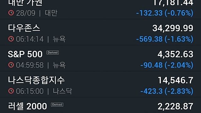 [9/29]국채금리 급등에 美 3대지수 급락...나스닥 2.8% ↓