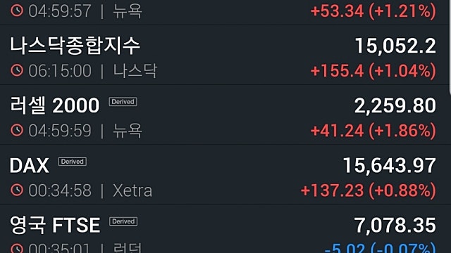 [9/24]다우 1.5% 상승...FOMC 소화·헝다 공포 진정