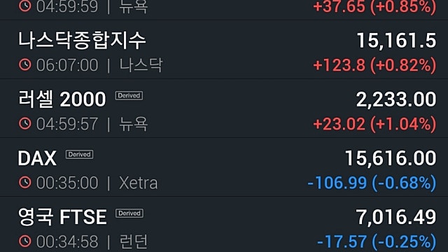 [9/16]美 경제지표 개선·유가 강세...에너지·은행주 강세