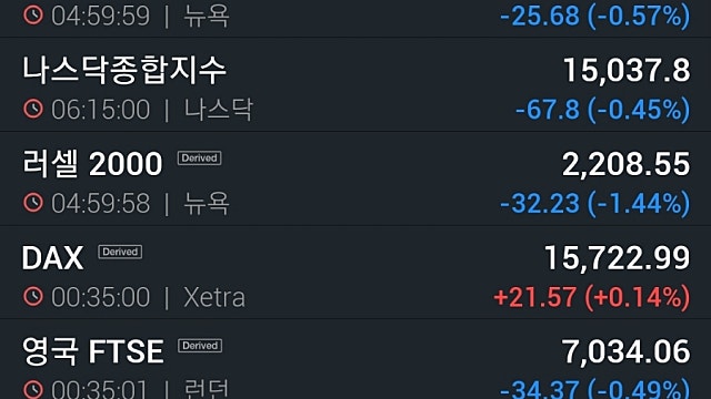 [9/15]뉴욕증시, 조정 우려에 차익매물…애플 0.96%↓