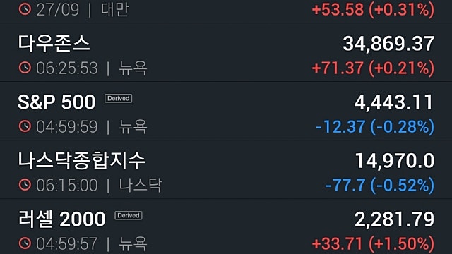 [9/28]뉴욕증시, 금리급등에 은행주↑ 기술주↓ 