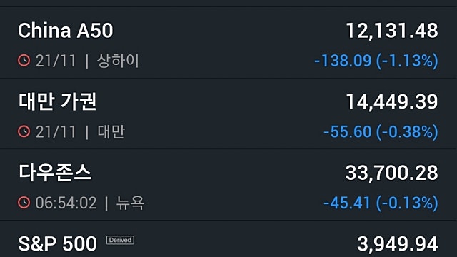 [11/22]뉴욕증시, 중국 봉쇄 강화에 일제 하락 '테슬라 6.84% 급락'…유가 하락·비트코인 휘청