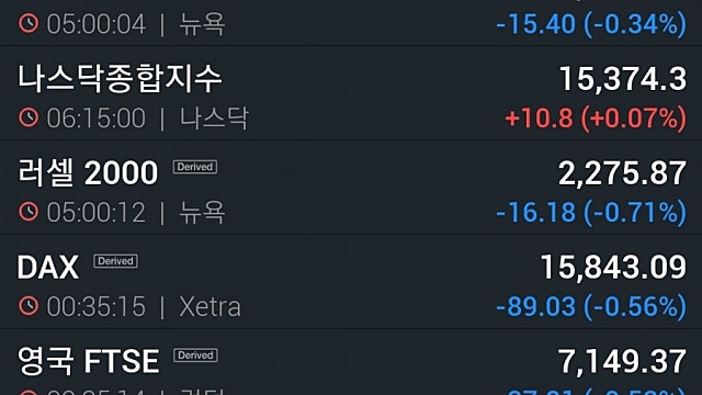 [9/8]뉴욕증시, 고용부진·델타변이 우려에 하락…암젠 2.2%↓