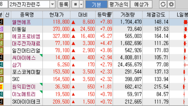 ★오늘은 2차전지 관련주(KODEX 2차전지산업ETF)