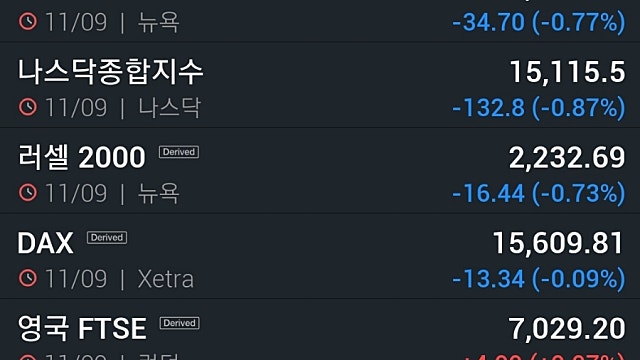 [9/13]뉴욕증시, 커지는 인플레 우려...물가·소매지표 촉각