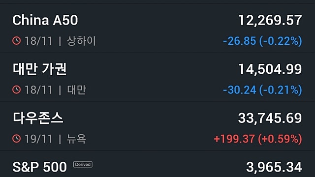[11/21]뉴욕증시, 블랙프라이데이 앞두고 FOMC 의사록 주시…유가·비트코인 하락