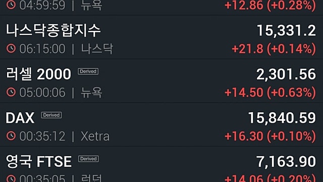 S&P500·나스닥, 실업지표 개선에 최고치...스포티파이 6.9%↑