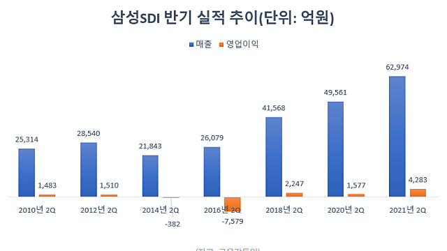 ★삼성SDI★ 극비 속에 숨겨진 기업의 가치