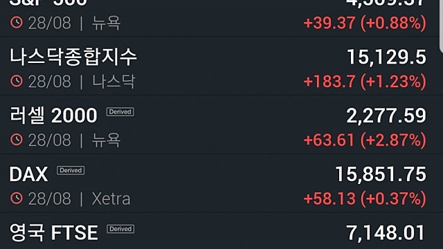 [8/30]뉴욕증시, 테이퍼링 가늠할 8월 고용지표 주목