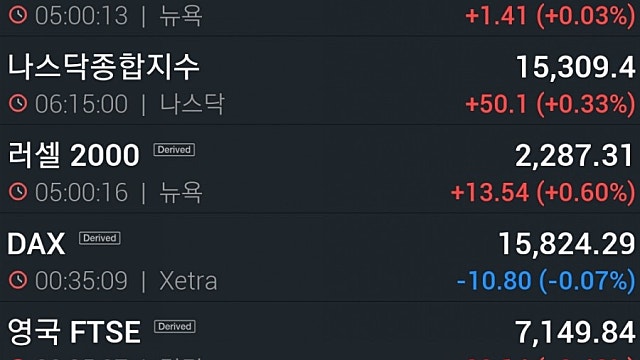 [9/2]고용지표 부진 속 나스닥 또 최고...넷플릭스 2.2%↑ 