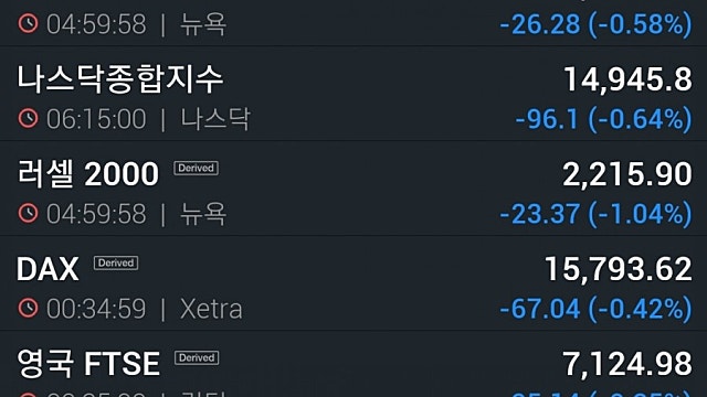 [8/27]뉴욕증시, 카불 테러에 일제히 하락...테슬라 1.4%↓
