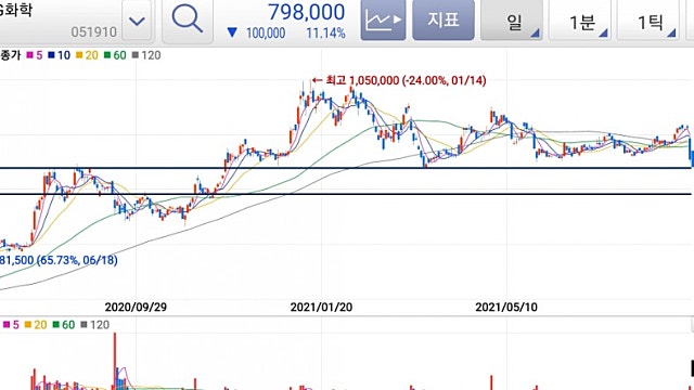 ☆LG화학☆GM리콜에 따른 주가하락에 대한 생각
