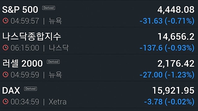 [8/18]뉴욕증시, 소매판매 부진·엇갈린 실적에 하락...모더나 7.4%↑