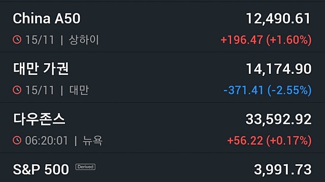 [11/16]뉴욕증시, 예상밑돈 PPI에 상승 ‘TSMC 10%↑’…유가·비트코인 급등