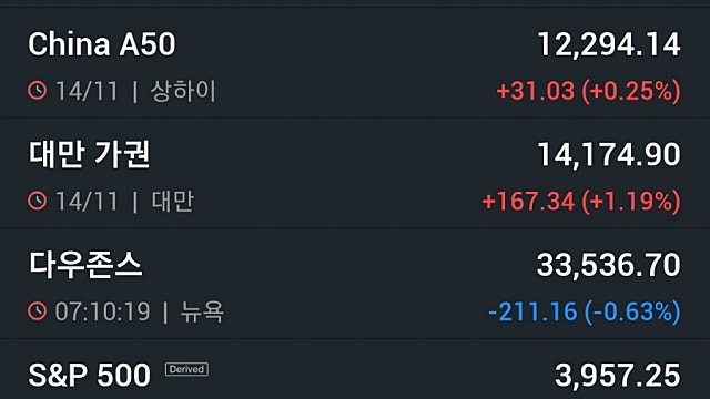 [11/15]뉴욕증시, 연준위원 매파 발언에 숨고르기...아마존 2.2%↓ 유가·비트코인 하락