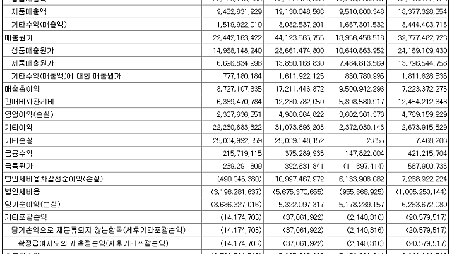 [8/13]기업별 21년 2분기 실적 정리(잠정 포함)