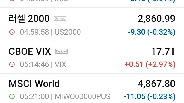 [9/17]뉴욕증시, 금리인상·매파 발언에 하락 마감…다우 1.2%↓