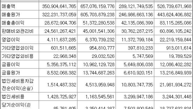 [8/11]기업별 21년 2분기 실적 정리(잠정 포함)