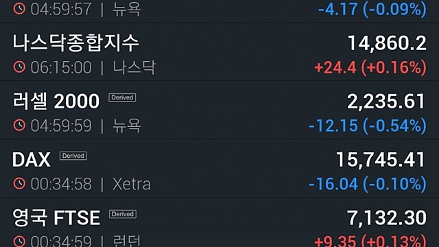 [8/10]뉴욕증시, 델타 변이 확산 우려에 혼조세…모더나 17%↑