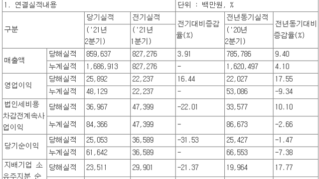 [8/9]기업별 21년 2분기 실적 정리(잠정 포함)