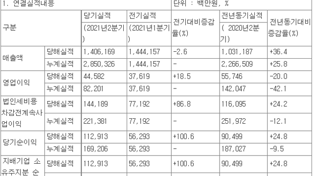 [8/6]기업별 21년 2분기 실적 정리(잠정 포함)