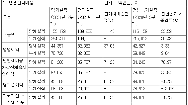 [8/3]기업별 21년 2분기 실적 정리(잠정 포함)