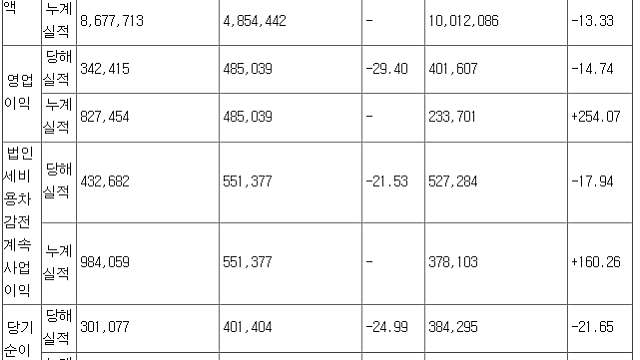 [8/2]기업별 21년 2분기 실적 정리(잠정 포함)