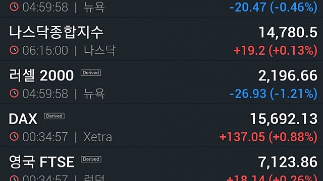 [8/5]뉴욕증시, 민간고용 실망 혼조 마감…로빈후드 50% 급등
