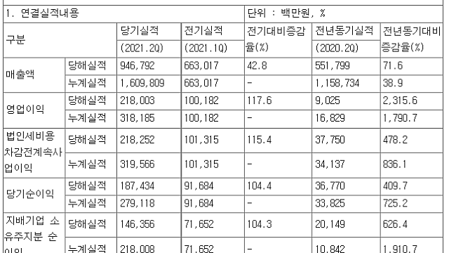 [7/30]기업별 21년 2분기 실적 정리(잠정 포함)