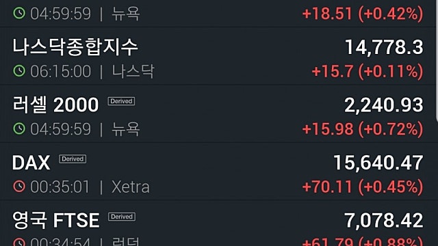 [7/30]뉴욕증시, 긴축시점 연기 가능성에 상승...아마존, 시간외 7%↓