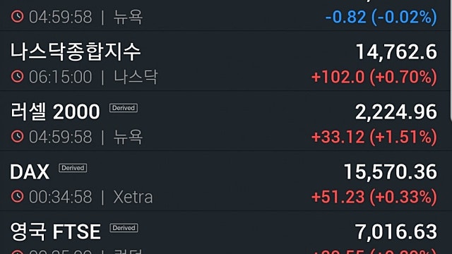 [7/29]뉴욕증시, 금리 동결·호실적 발표에 혼조세...알파벳 신고가